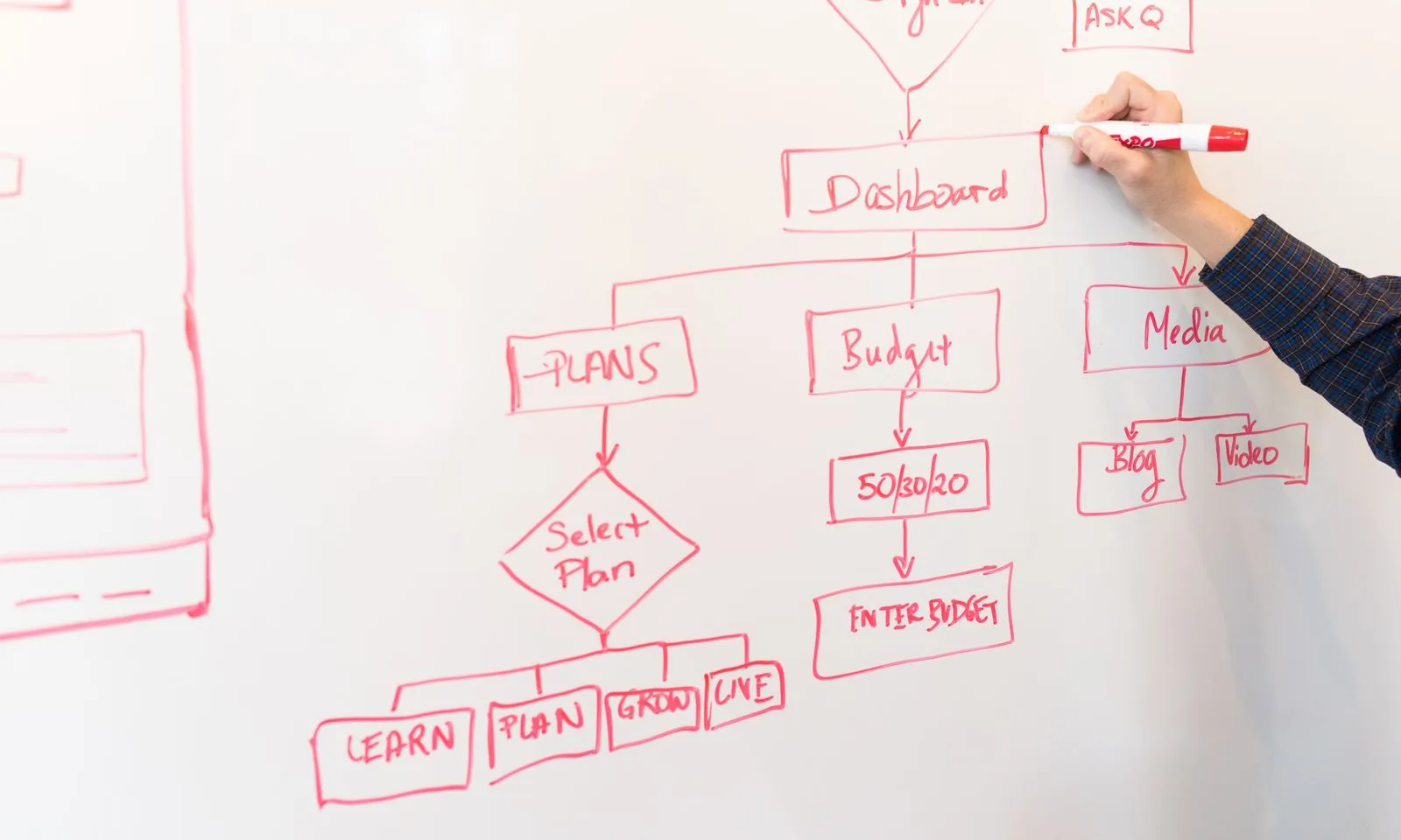 Business process management